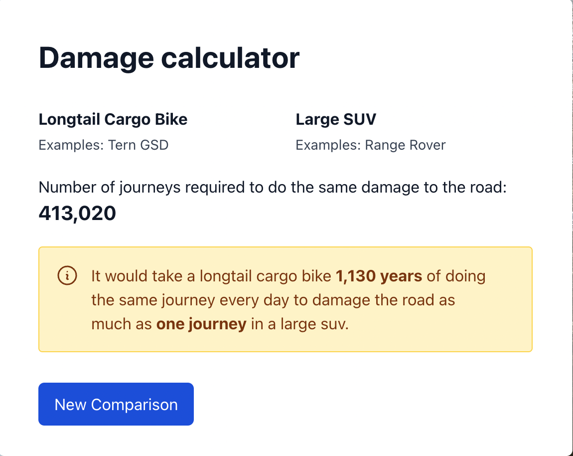 Screenshot from roaddamagecalculator.com shows the comparison of damage done to a road from a long tail cargo bike and a large SUV, with the example given of a Range Rover. It says, "Number of journeys required to do the same damage to the road: 413,020" and further explains that, "It would take a long tail cargo bike 1,130 years of doing the same journey every day to damage the road as much as one journey in a large SUV."