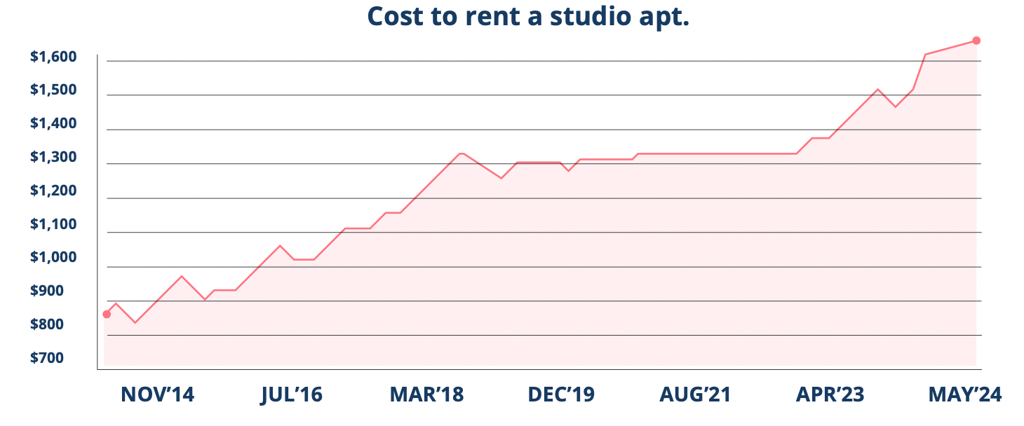 Cost to rent a studio apartment in Long Beach, from the City of Long Beach 2024 Homeless Point in Time Count Report showing that prices have increased from roughly $800 a month in November of 2014 to over $1600 a month in May of 2024.