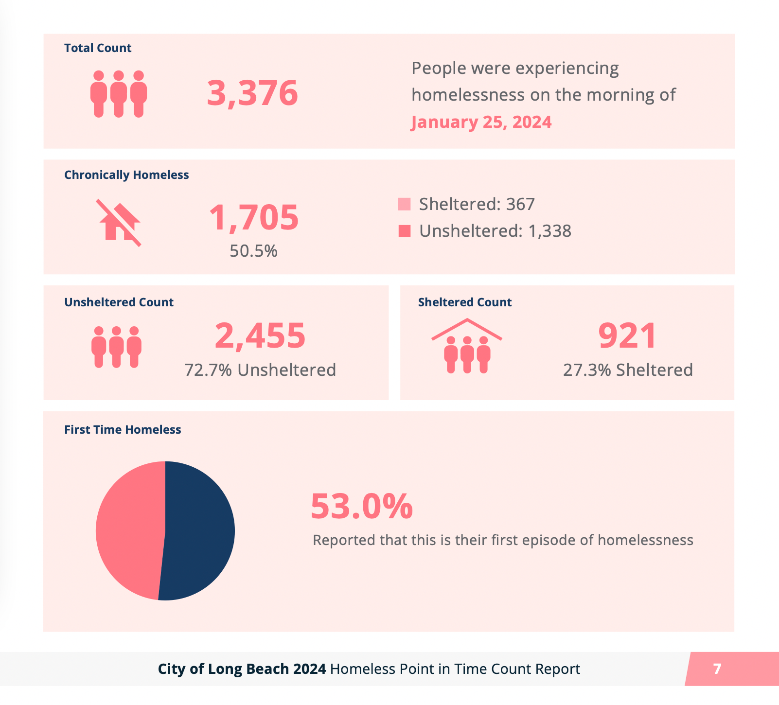 Graphic from the City of Long Beach 2024 Homeless Point in Time Count Report showing 3,376 people were experiencing homelessness on the morning of January 25, 2024. 1,705 were considered chronically homeless; 2,455 were unsheltered versus 921 sheltered; and 53% reported that this was their first time experiencing homelessness.