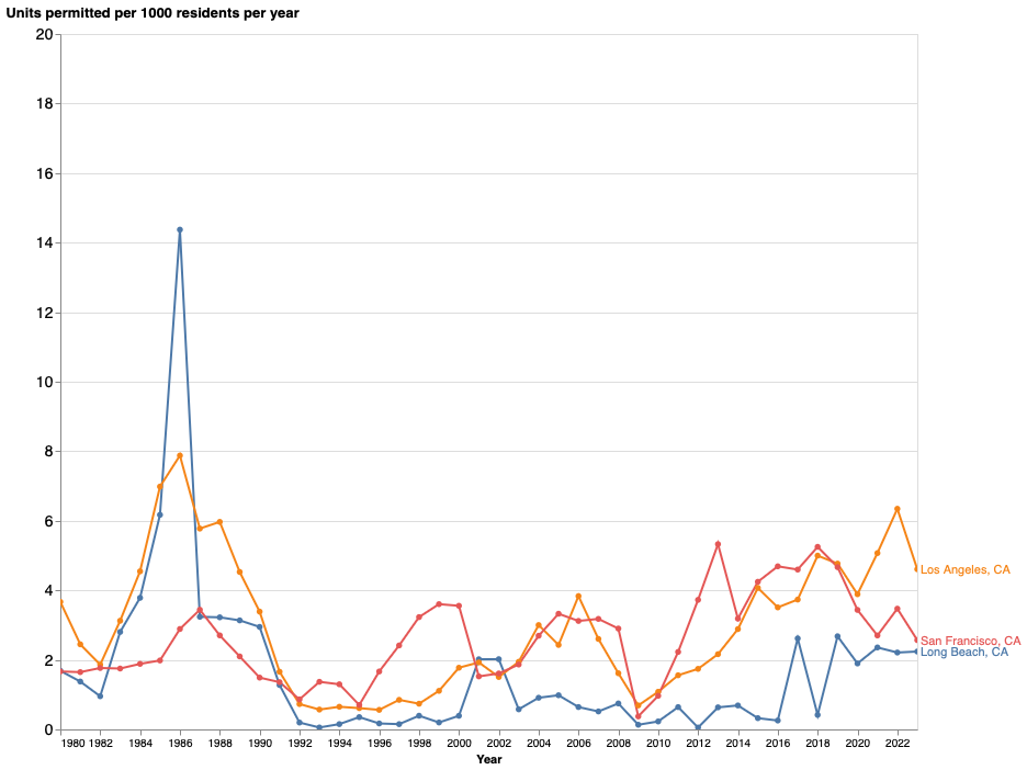 Data from housingdata.app showing that San Francisco and Los Angeles have both permitted more housing units per capita than Long Beach in every year since the 1980s.