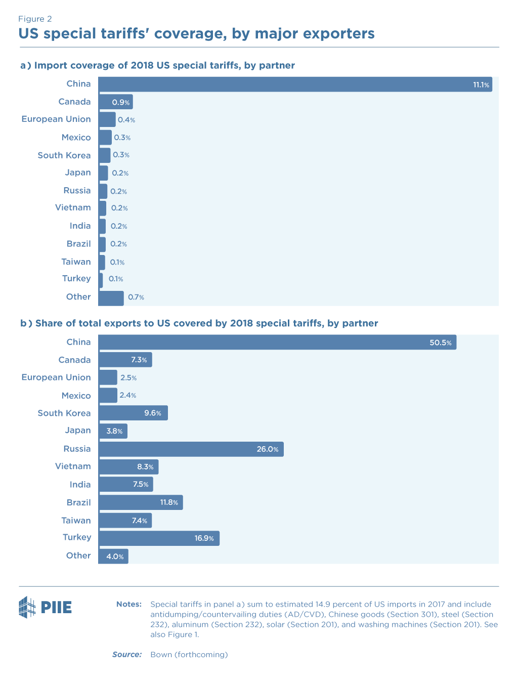 Charts show which countries were impacted by U.S. tariffs in 2018.