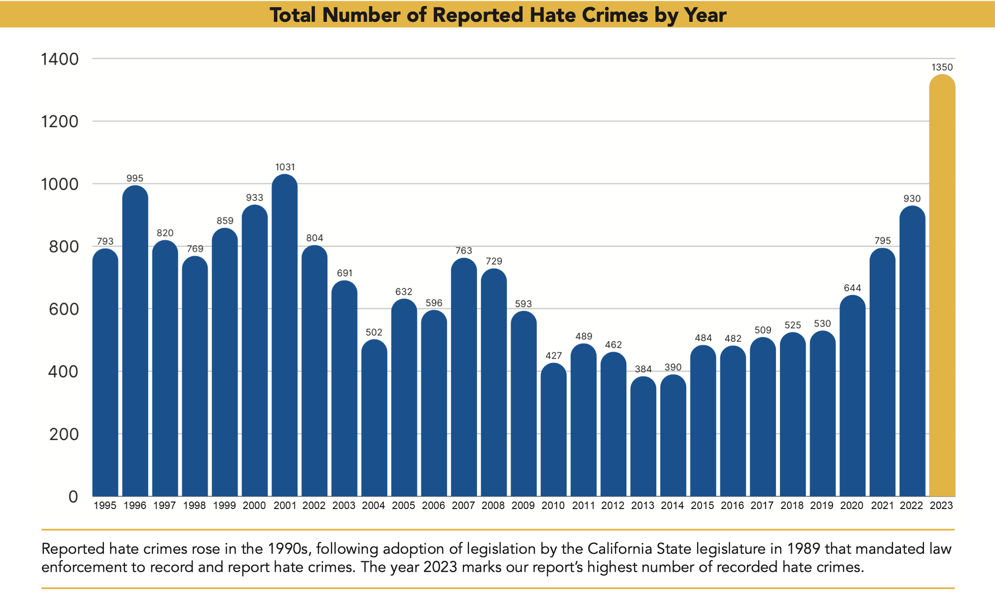 A table showing levels of hate crime activity in Los Angeles County from 1995 to 2023.