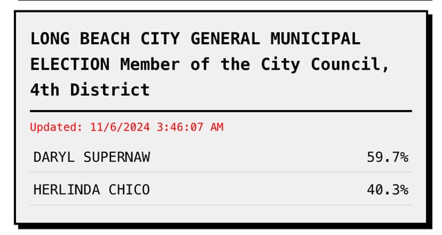 Image of election results for a Long Beach City Council race between two candidates.